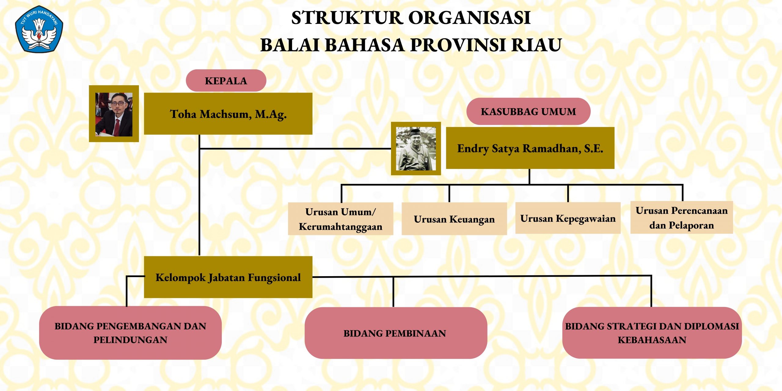 Struktur Organisasi Balai Bahasa Provinsi Riau 2022
